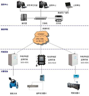 水資源監(jiān)控能力建設(shè)中的取用水戶水量監(jiān)測系統(tǒng) 價(jià)格、廠家選擇與接口IC技術(shù)解析